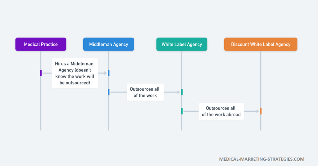 A flow chart showing how a medical practice hires an agency, but the work is then outsourced to several other layers of white label agencies