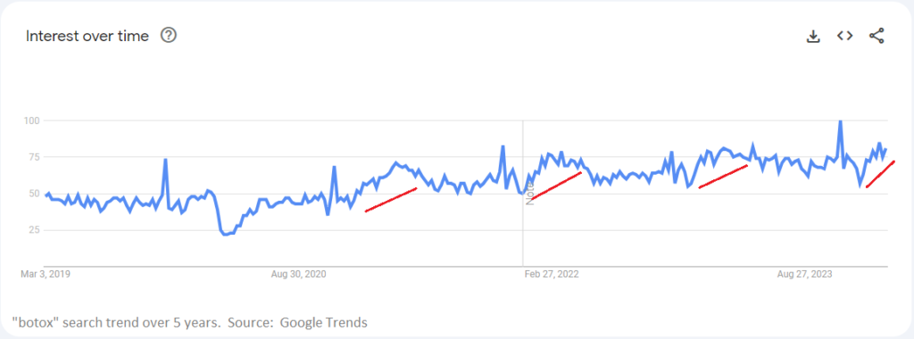 screenshot of a trend chart, showing search trends for the tern "botox" on Google, from 2019 to 2024. spring upticks in volume are underlined in red. Source:  Google Trends