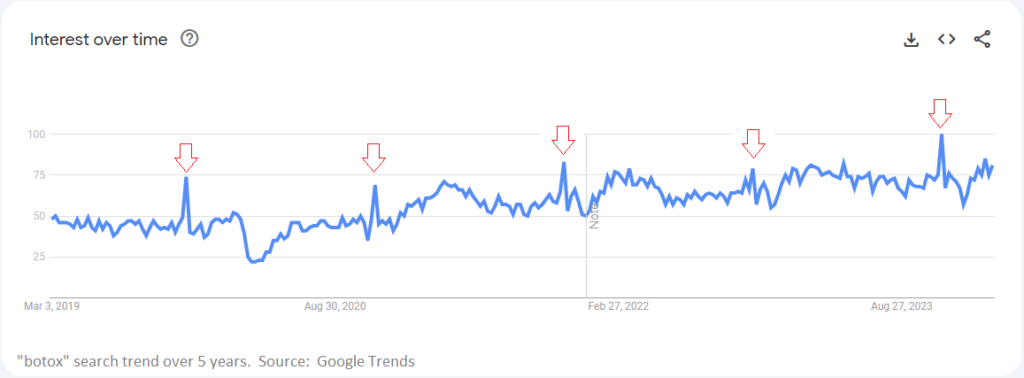 screenshot of a trend chart, showing search trends for the tern "botox" on Google, from 2019 to 2024. Thanksgiving-related upticks in volume are underlined in red. Source:  Google Trends