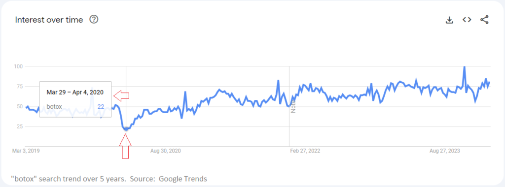 screenshot of a trend chart, showing search trends for the tern "botox" on Google, from 2019 to 2024. Red arrows pointing to the last week of March 2020, where volume dropped significantly. Source:  Google Trends