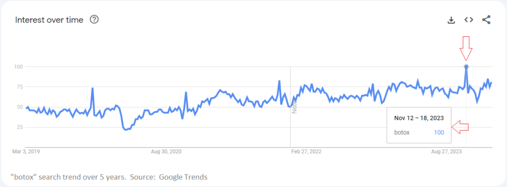 screenshot of a trend chart, showing search trends for the tern "botox" on Google, from 2019 to 2024. Red arrows pointing to week of Thanksgiving 2024, where volume was the highest during the 5 year period. Source:  Google Trends