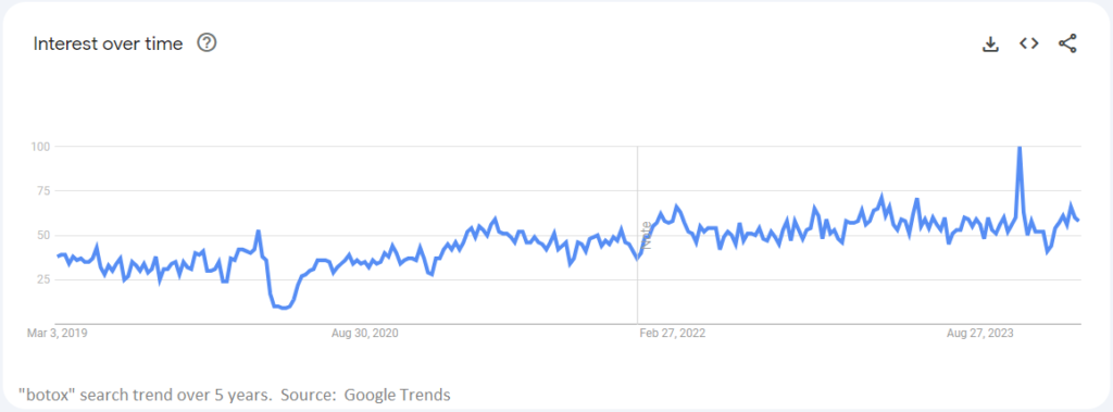 screenshot of a trend chart, showing search trends for the tern "botox" on Google, from 2019 to 2024. Source:  Google Trends